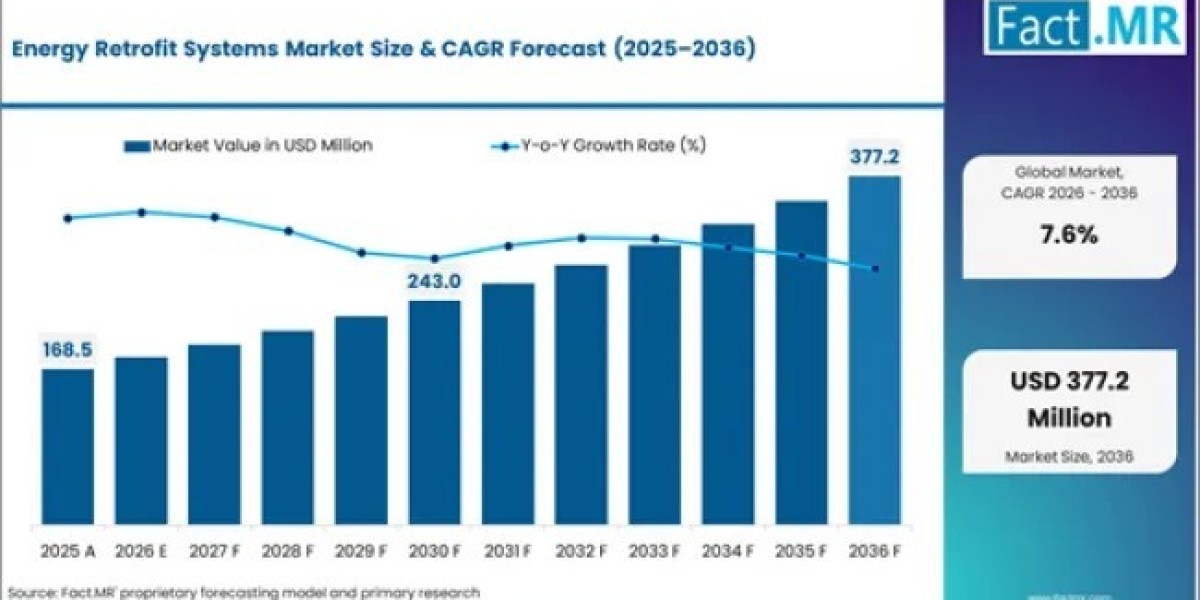 Energy Retrofit Systems Market Advances Through Automation