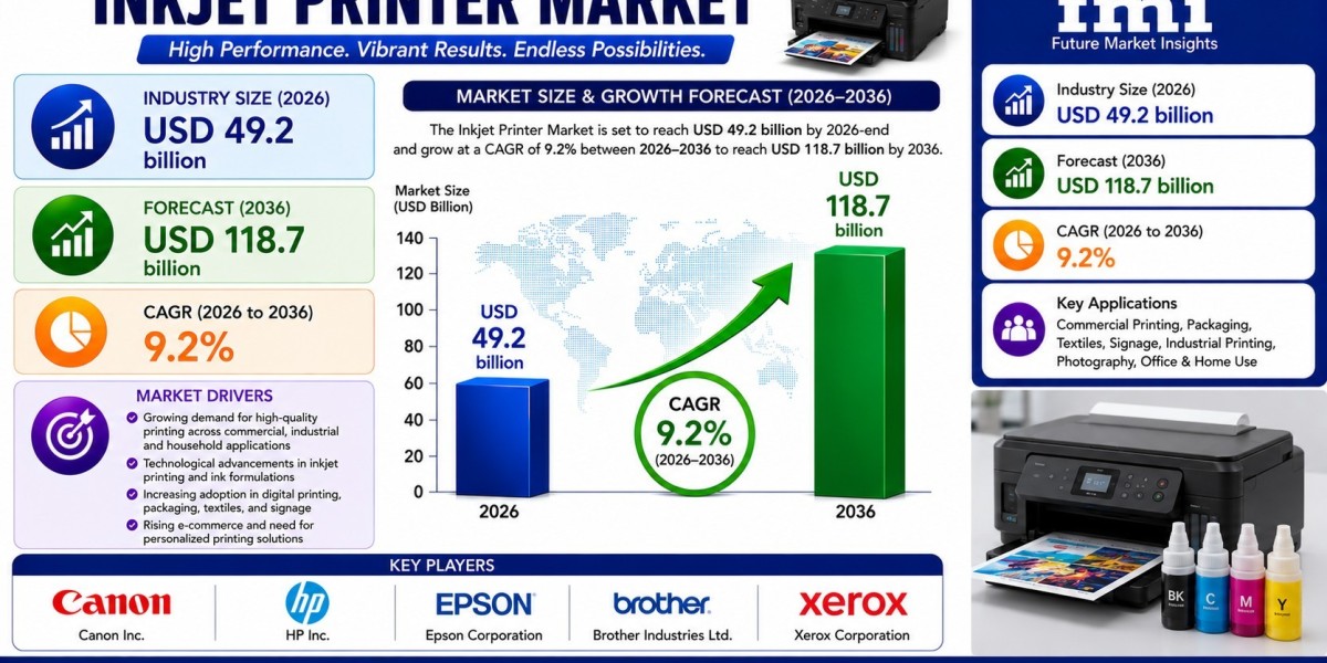 Inkjet Printers Market to Reach USD 118.7 Billion by 2036 | Growth in Signage and Graphic Printing Fuels Market Expansio