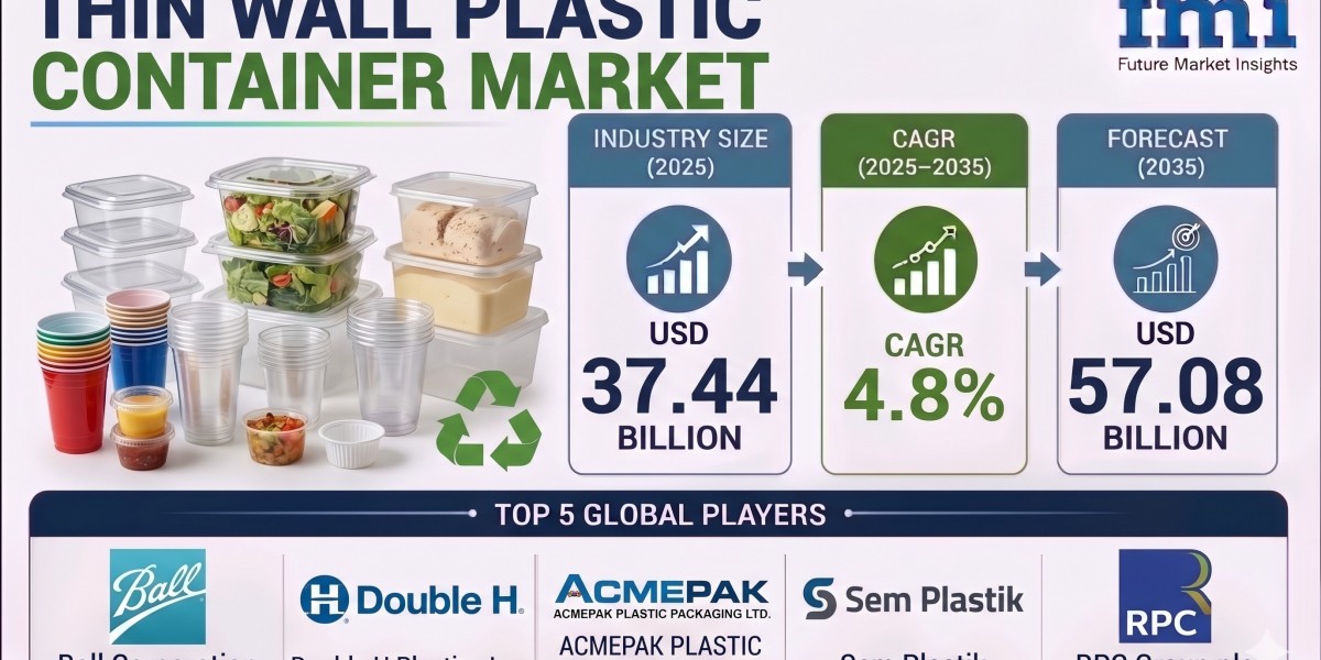 Thin Wall Plastic Containers Market to Reach USD 57.08 Billion by 2035 as Dairy and Frozen Food Packaging Markets Expand