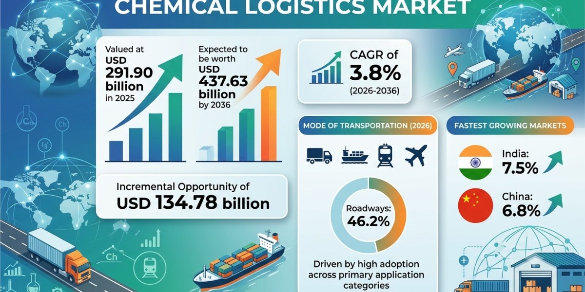 Global Chemical Logistics Market Forecast 2026–2036: Market Expansion Driven by Regulatory Compliance