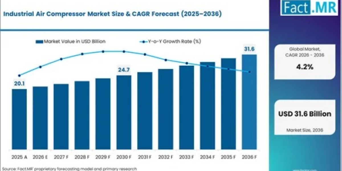 Industrial Air Compressor Market Advances Through Innovation