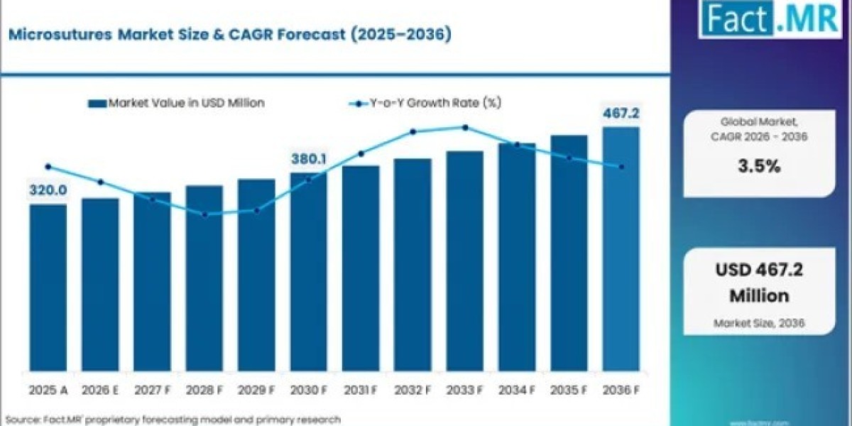 Microsutures Market Advances Through Suture Technology