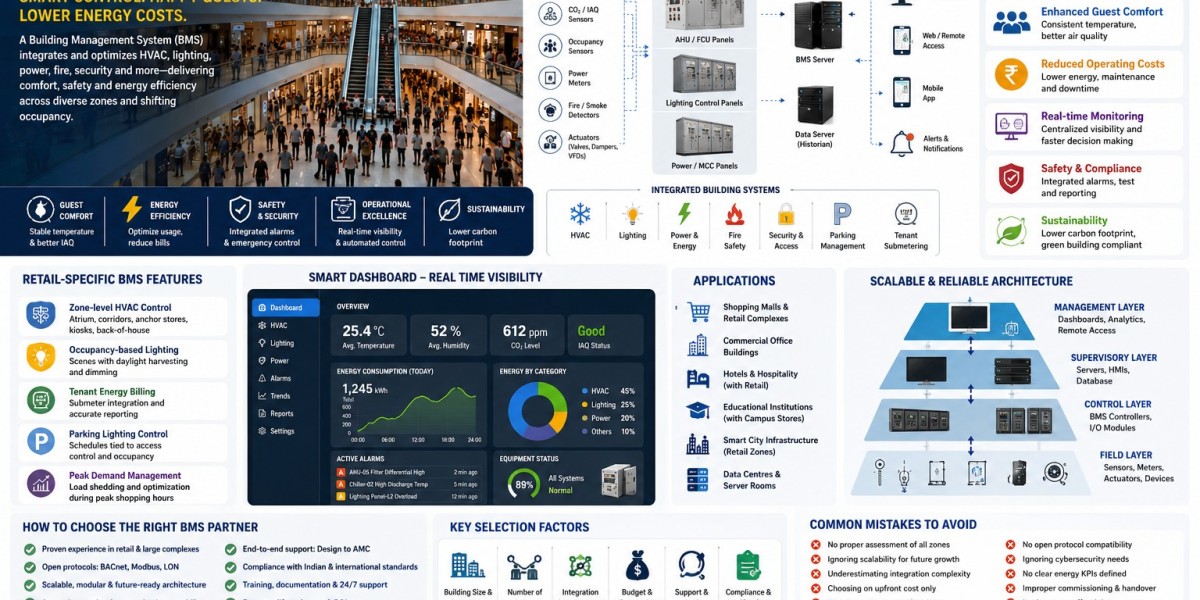 BMS for Shopping Centres: How Does It Work?