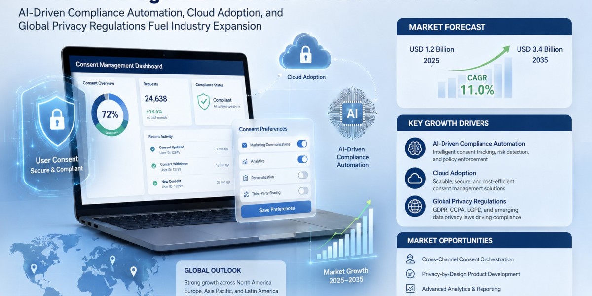 Consent Management Market Set for Strong Growth as Global Privacy Laws Intensify