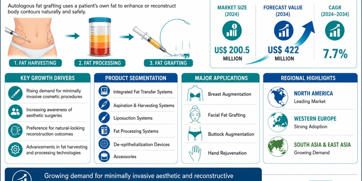 Fat Grafting Market Witnesses Rising Global Acceptance