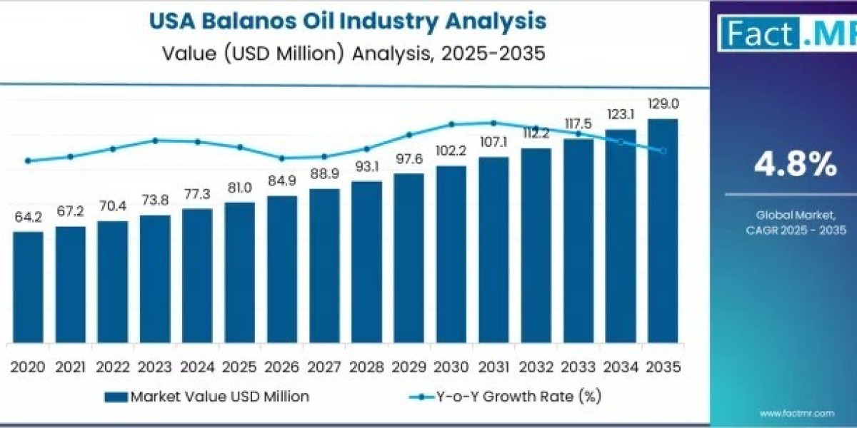 United States Balanos Oil Market Opportunities and Trends