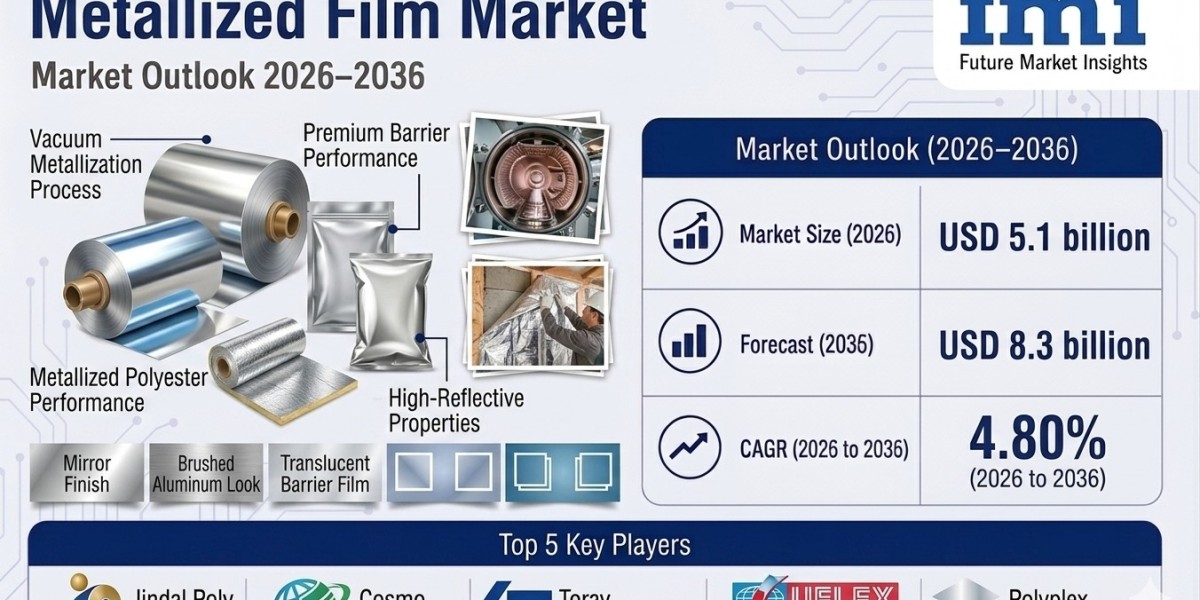 Metallized Film Market Expected to Expand at 4.8% CAGR Through 2036, Supported by Growth in Recyclable Packaging Solutio