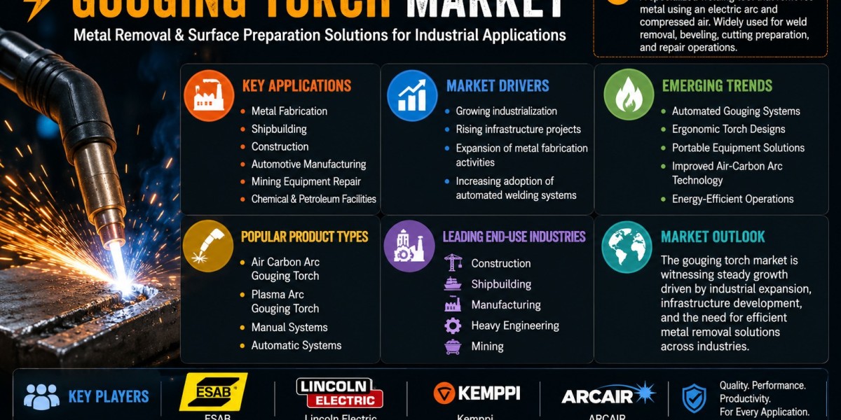 Infrastructure Development Supporting Gouging Torch Market