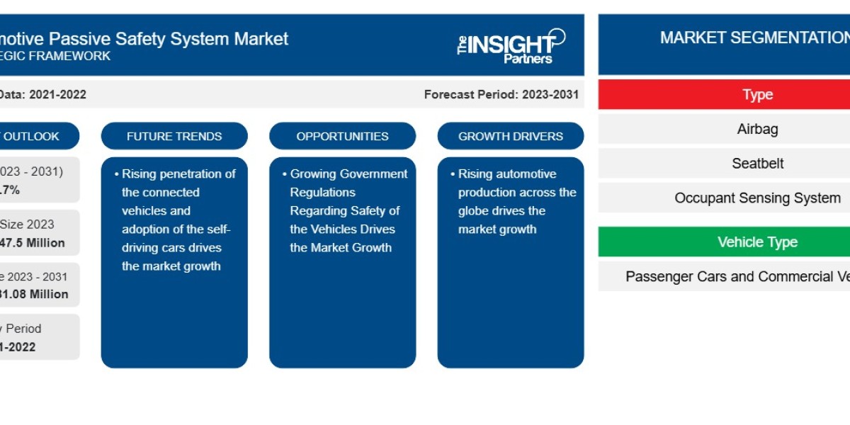 Automotive Passive Safety System Industry Analysis: Drivers, Trends, and SWOT Insights