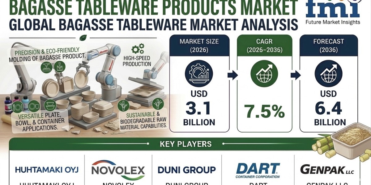 Bagasse Tableware Products Market to Reach USD 6.4 Billion by 2036 as Food Delivery and Takeaway Services Expand Worldwi