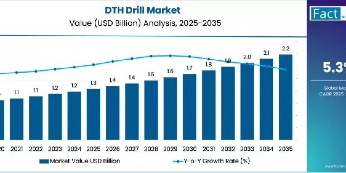 Infrastructure Development Spurs Demand for DTH Drill Systems