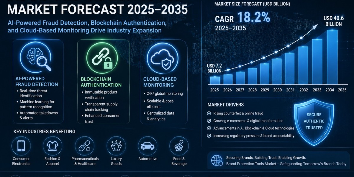Brand Protection Tools Market: Emerging Technologies Redefining Digital Trust