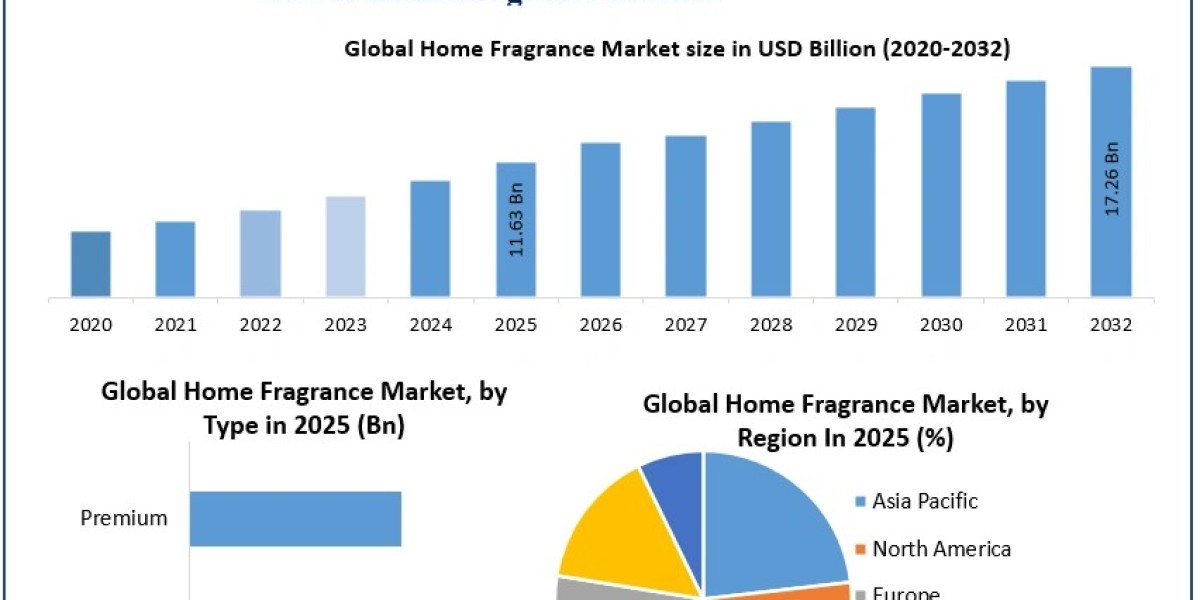 Home Fragrance Market Global Trends, Innovations, and Future Growth Potential