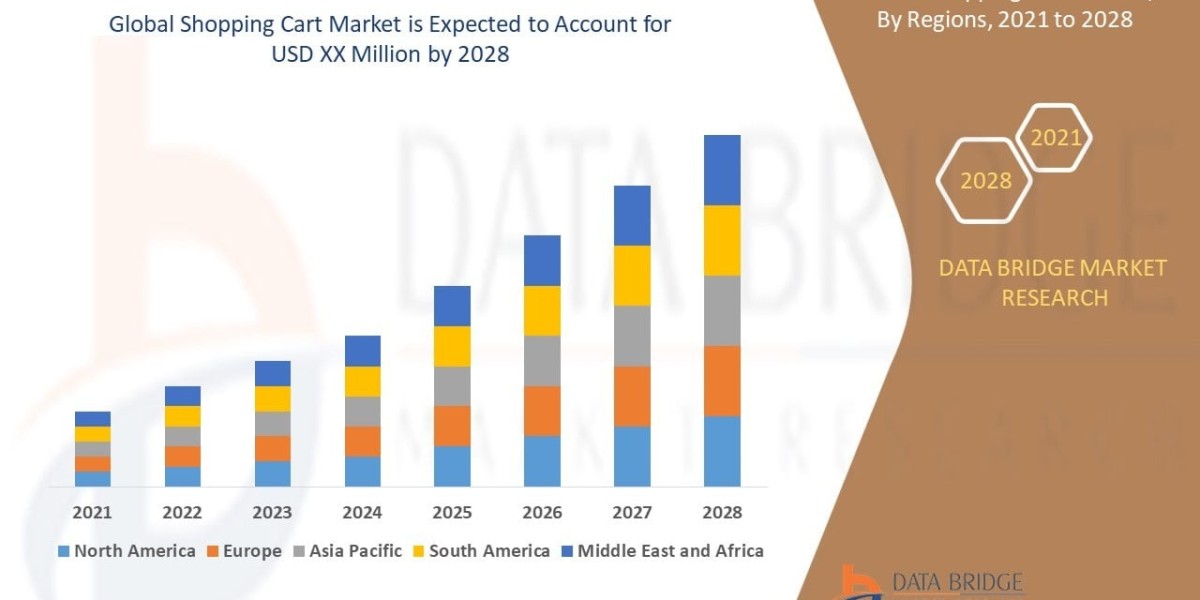 Shopping Cart Market Size, E-Commerce Technology Trends and Forecast