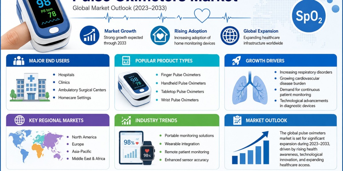Pulse Oximeters Market Witnesses Growing Healthcare Adoption