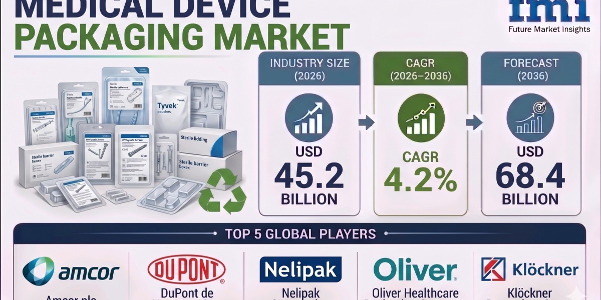 Medical Device Packaging Market to Reach USD 68.4 Billion by 2036 as Pharmaceutical and Medical Device Integration Incre