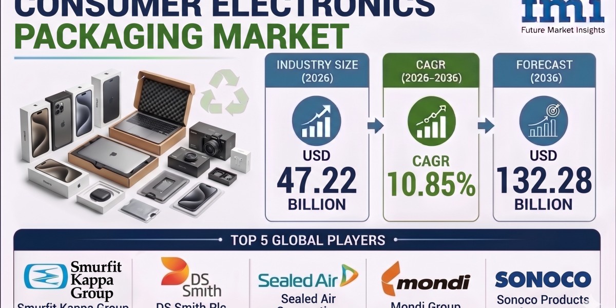 Consumer Electronics Packaging Market to Reach USD 132.28 Billion by 2036