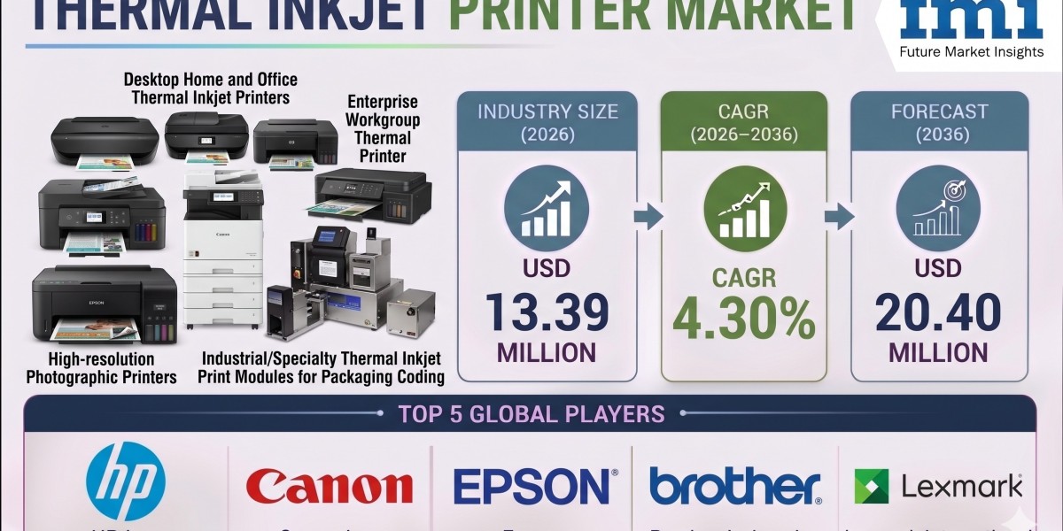 Thermal Inkjet Printer Market to Reach USD 20.40 Million by 2036 | Rising Need for Batch Coding and Serialization Fuels 