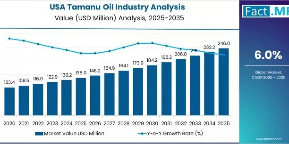 United States Tamanu Oil Industry: Skincare Segment Leads
