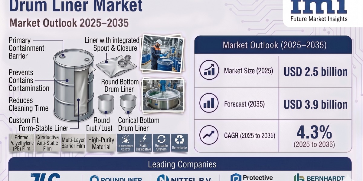 Drum Liners Market to Reach USD 3.9 Billion by 2035 | Pharmaceutical Packaging Requirements Drive Market Expansion