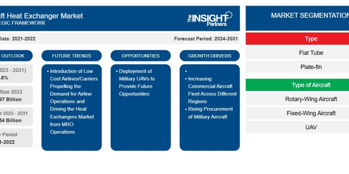 Aircraft Heat Exchanger Market News and Recent Developments
