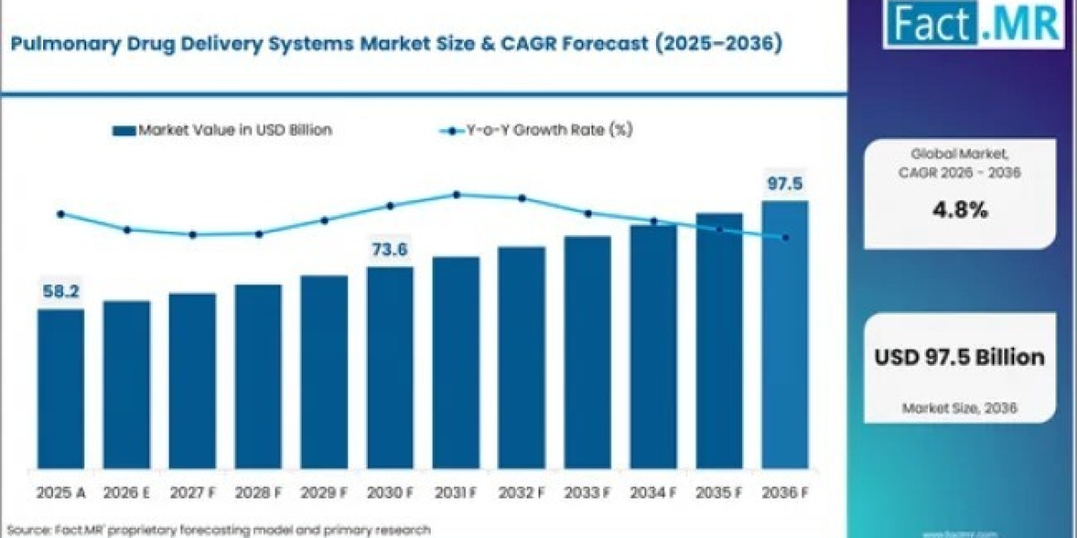 Pulmonary Drug Delivery Systems Market Advances with Digital Care