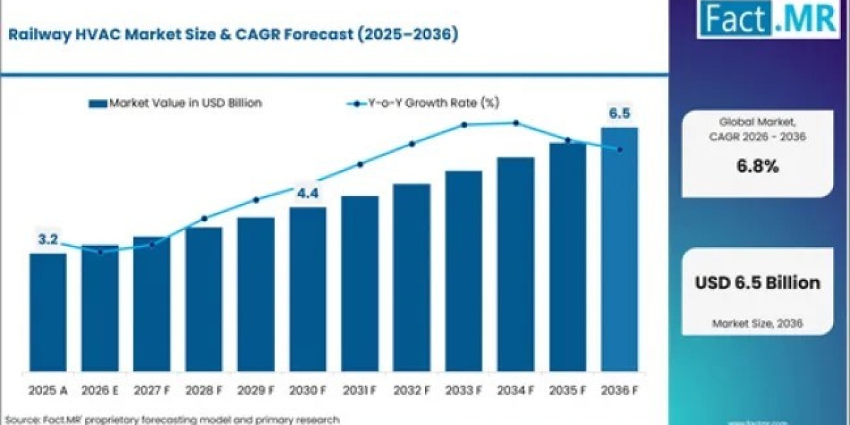 Sustainable Rail Infrastructure Fueling HVAC Market Growth