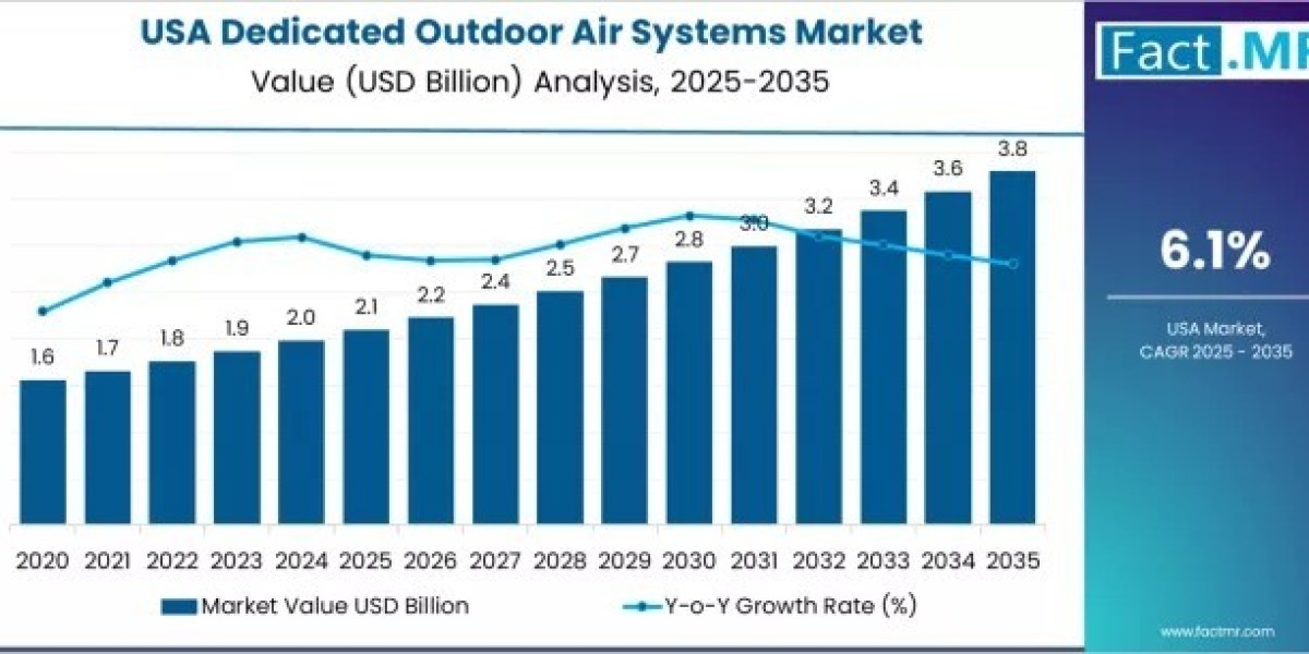 United States DOAS Industry Growth and Opportunities