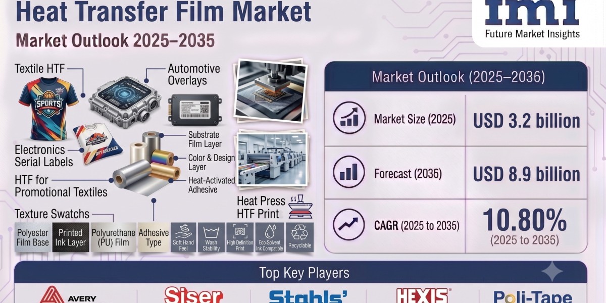 Heat Transfer Films Market to Reach USD 8.9 Billion by 2035 as Industrial and Commercial Printing Applications Expand