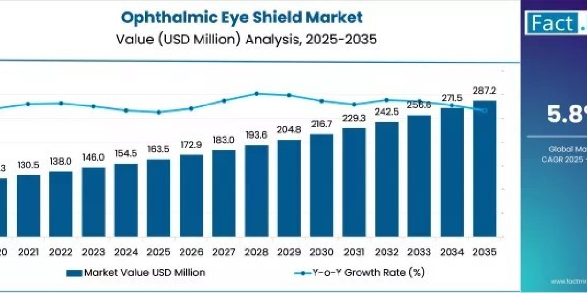 Ophthalmic Eye Shield Market Forecast Amid Aging Population