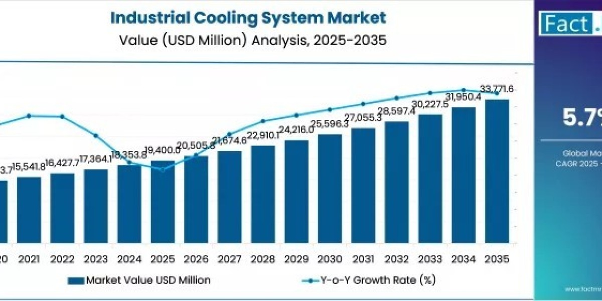 Industrial Cooling Market Trends Focus on Cost Optimization