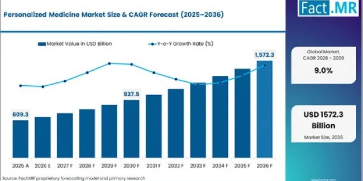 Personalized Medicine Market Witnesses Rising Investment Trends