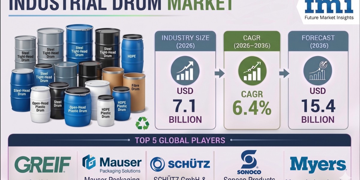 Industrial Drums Market Registering a CAGR of 6.4% Through 2036 | Demand for Industrial Storage Solutions Remains Strong