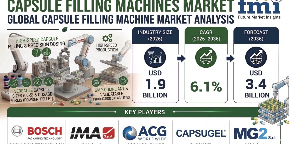 Capsule Filling Machines Market to Reach USD 3.4 Billion by 2036 | Demand for Precision Filling Technologies Drives Adop