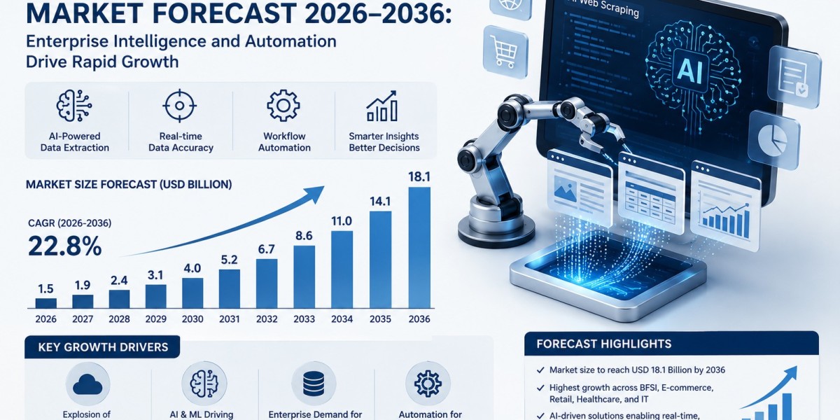 AI-driven Web Scraping Market Forecast: Dynamic Scraping and Paid Services Lead Industry Growth