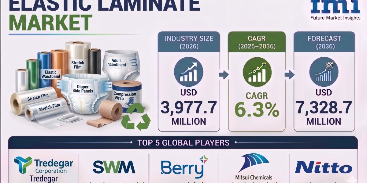 Elastic Laminates Market to Reach USD 7.3 Billion by 2036 as Nonwoven Fabric Technologies Continue to Advance
