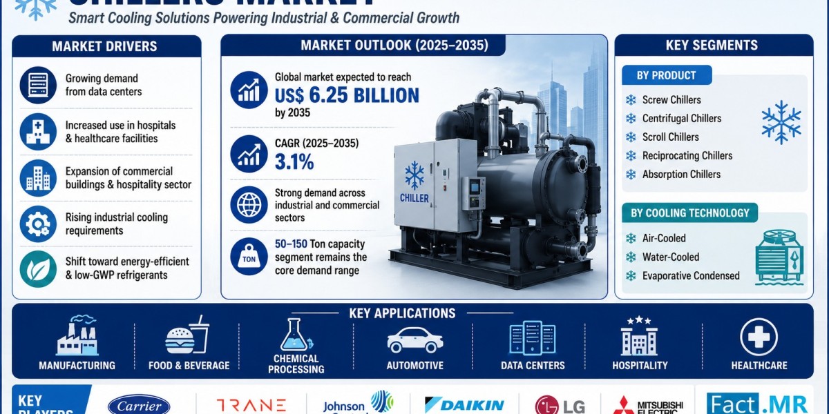 Eco-Friendly Chillers Accelerating Market Development