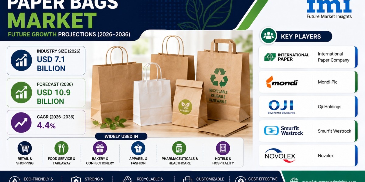 Paper Bags Market to Reach USD 10.9 Billion by 2036 as Quick Service Restaurant Packaging Demand Increases