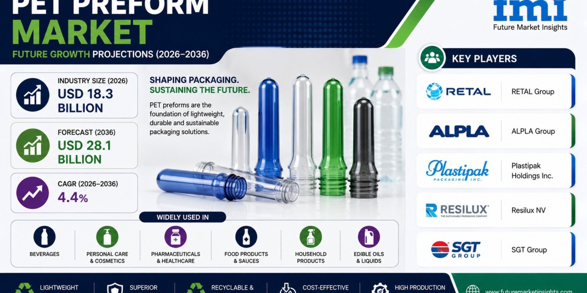 PET Preforms Market to Reach USD 28.1 Billion by 2036 | Demand for Durable and Lightweight Containers Supports Growth