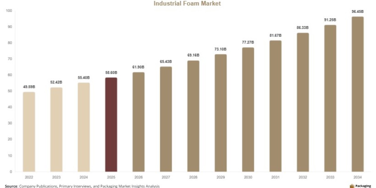 Industrial Foam Market Revenue, Demand & Competitive Landscape Analysis