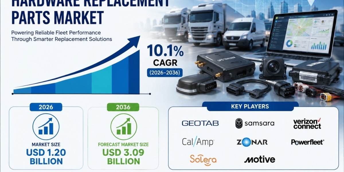 Fleet Telematics Hardware Replacement Parts Industry to Cross USD 3 Billion by 2036, Says FMI