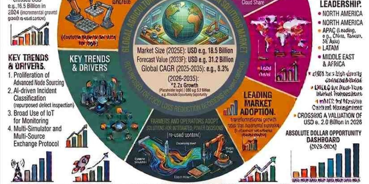 Agricultural Food Loss Reduction Solutions Market to Reach USD 53.49 Billion by 2036, Growing at a 12.6% CAGR