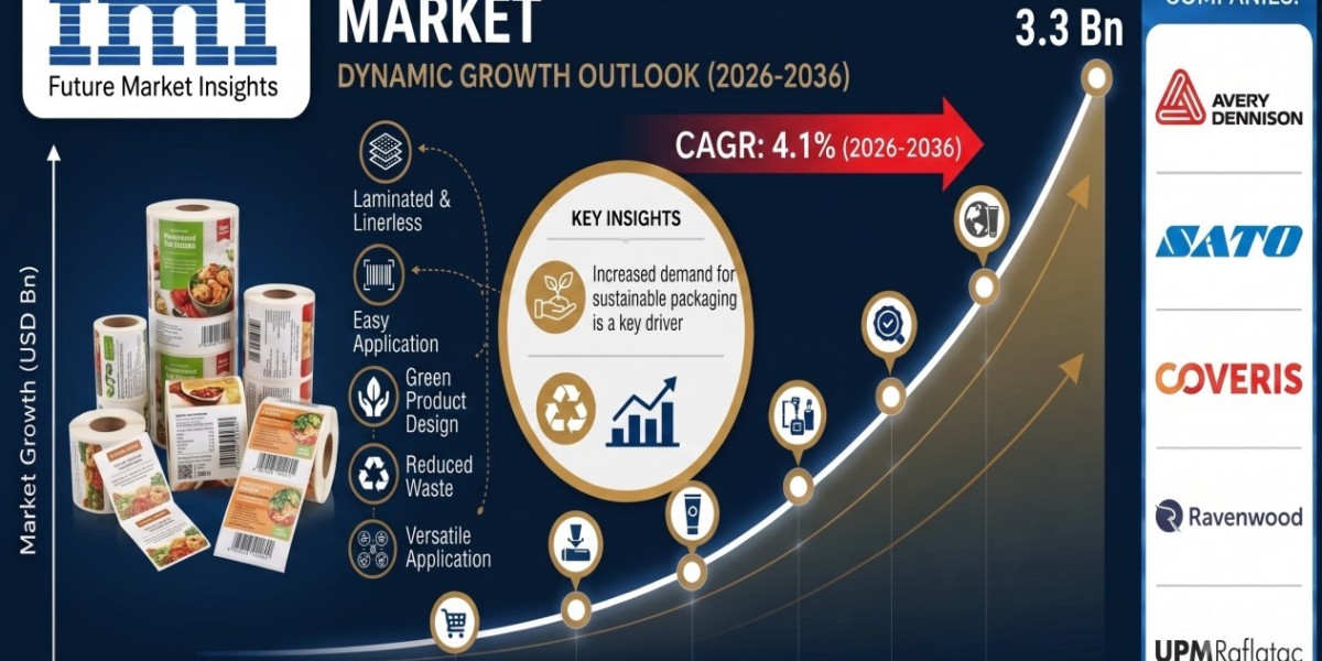 Linerless Labels Market to Hit USD 3.3 Billion by 2036 | Driven by Increasing Focus on Reducing Workspace Waste and Disp