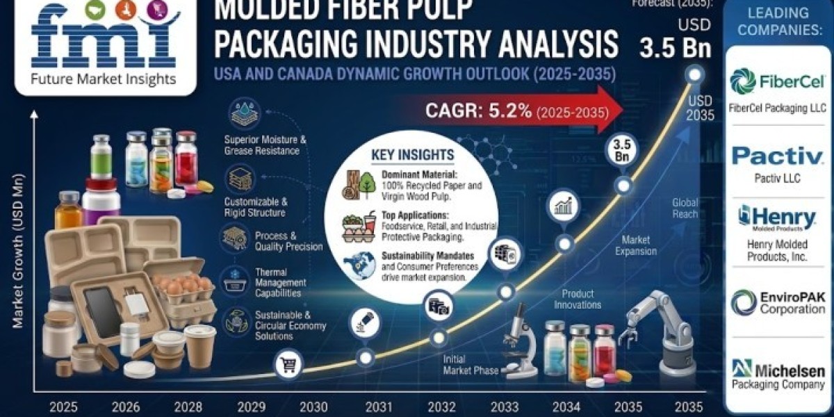 North America Molded Fiber Pulp Packaging Market Highlights Huhtamaki Oyj Driving Innovation