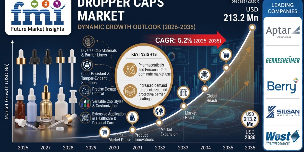 Dropper Caps Market to Gain Momentum by 2036 | Powered by Brand Shifts Toward Custom Metallic and Matte Colored Bulb Fin