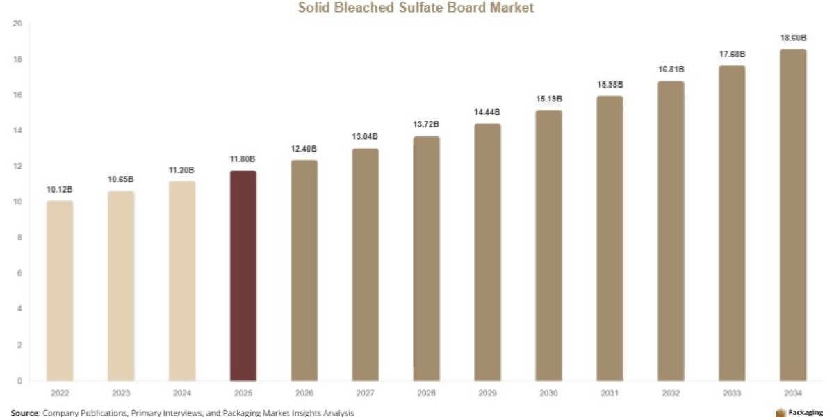 Solid Bleached Sulfate Board Market Share, Competitive Landscape & Forecast Report
