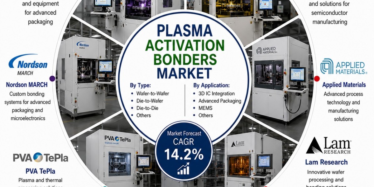 Plasma Activation Bonders Market to Reach USD 985.0 Million by 2036 as Advanced Semiconductor Packaging Drives 14.2% CAG