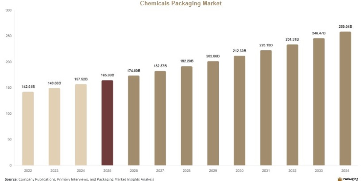 Chemicals Packaging Market Growth, Demand & Future Opportunities (2026–2034)