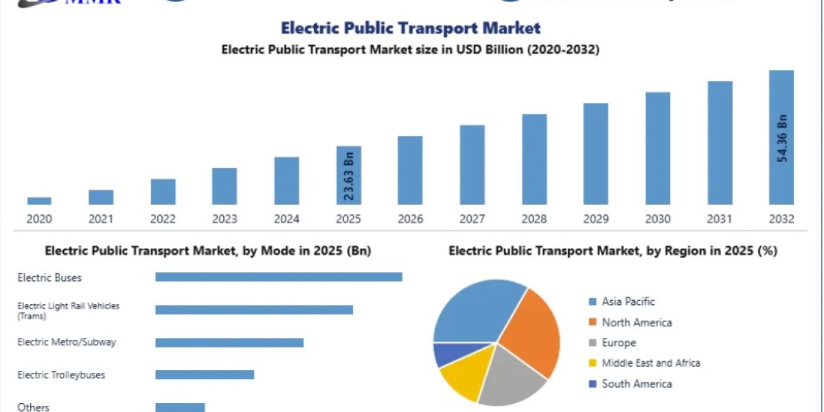 Global Electric Public Transport Market Competitive Landscape with Leading Vendors, Competitive Intelligence, Product Po