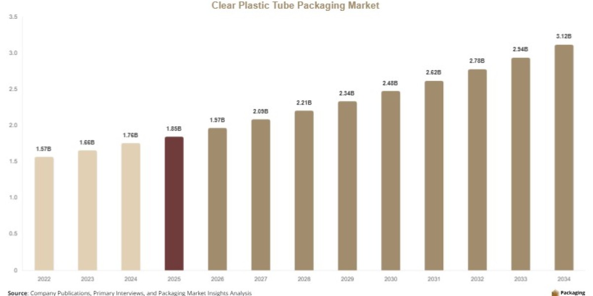 Clear Plastic Tube Packaging Market Revenue, Demand & Competitive Landscape Analysis